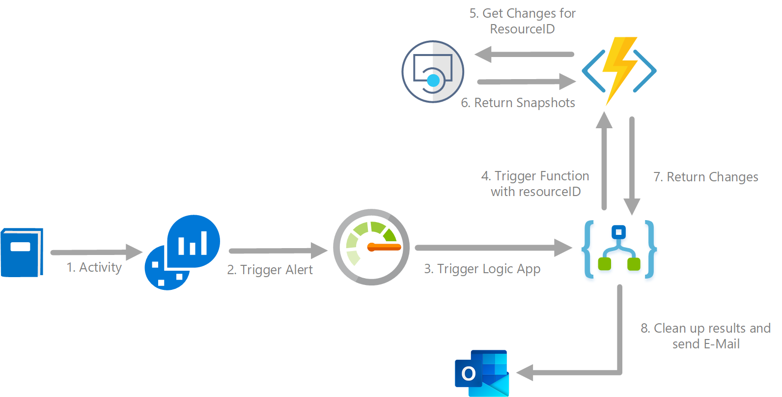 Automating change detection using Resource Graph and Change History
