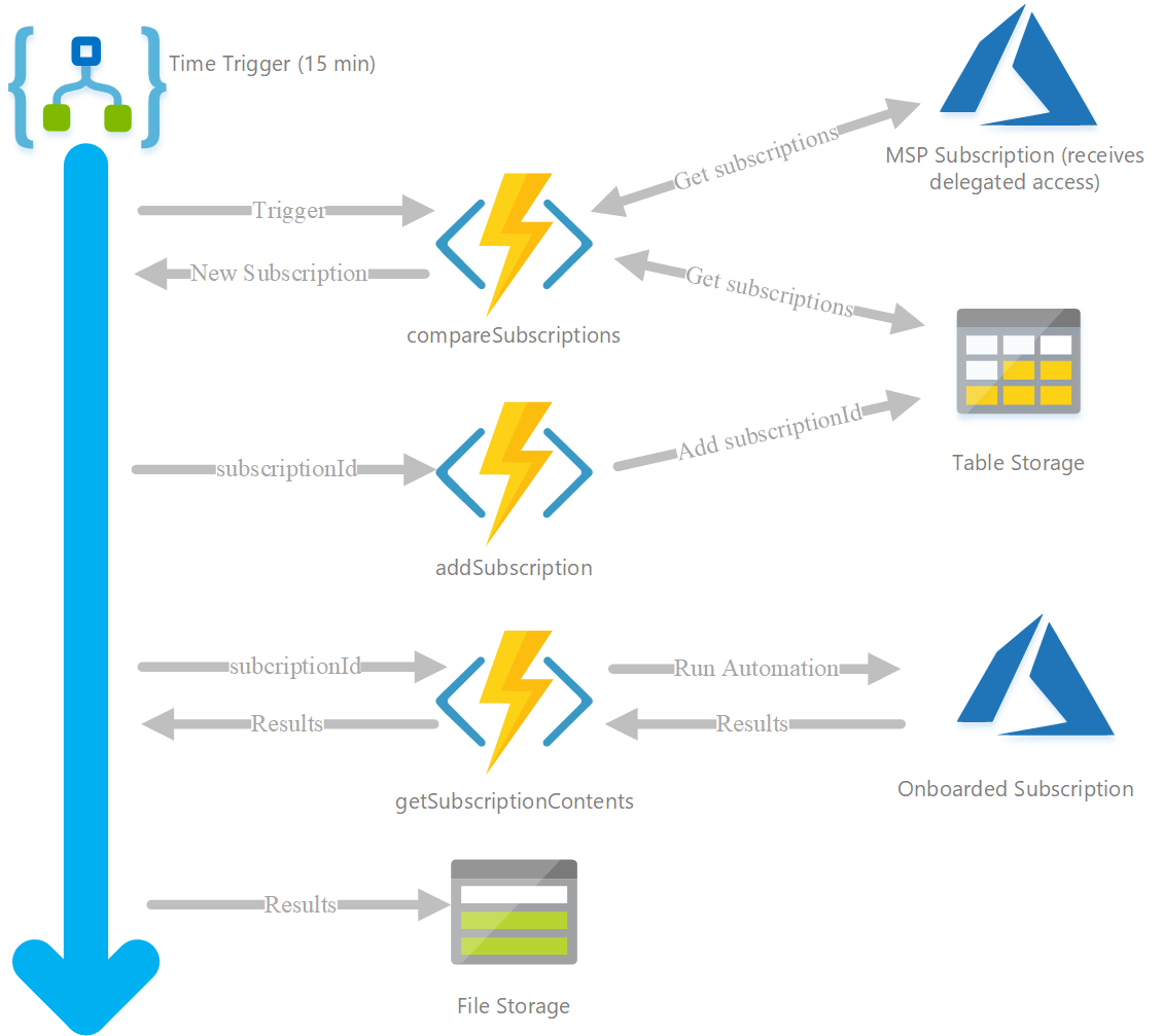 Azure Lighthouse - How to detect when access is delegated to you and automate your customer onboarding process