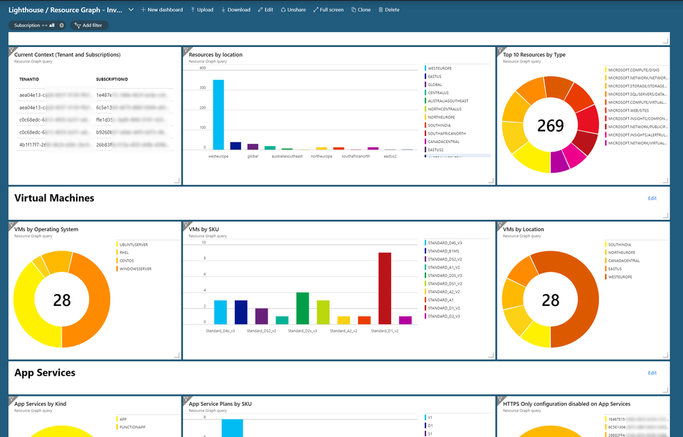 Building cross-tenant views and Dashboards with Azure Lighthouse and Resource Graph